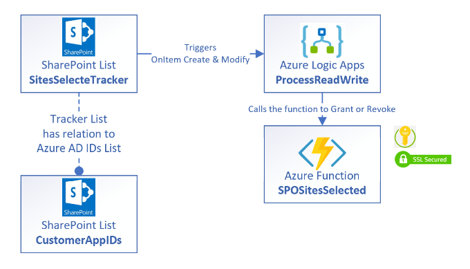 Architecture Diagram for the Sites Selected Request Tracker (SSRT)